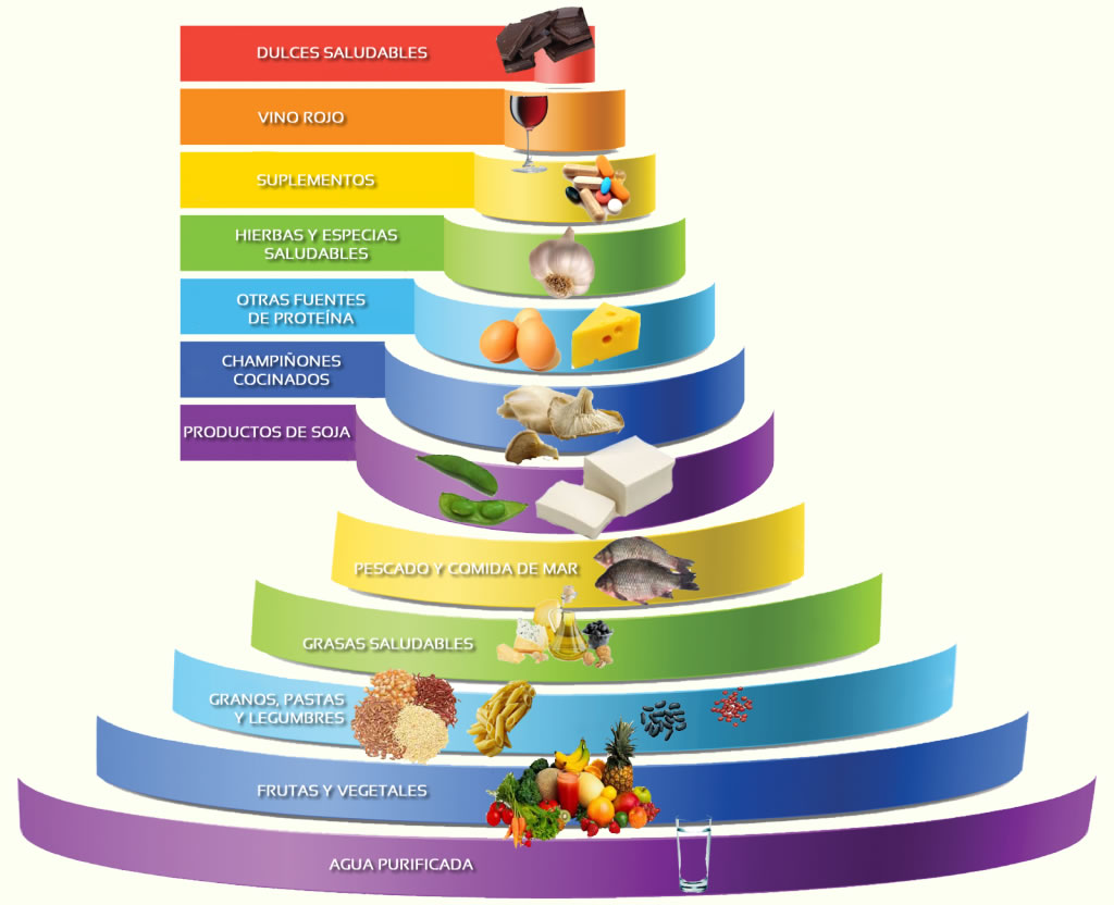Pirámide Nutricional Dr. Weil